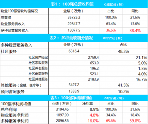 1物業(yè)百強數(shù)據(jù)圖