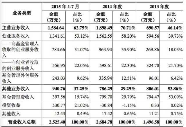 創(chuàng)新工場收入主要來源