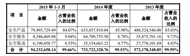 天融信收入主要來源