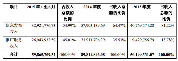 百姓網(wǎng)收入主要來源