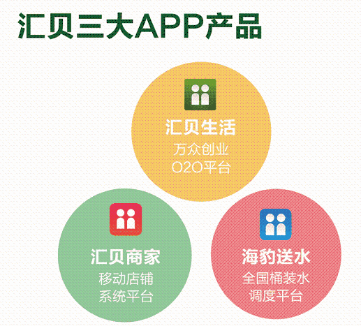 匯貝三大app產(chǎn)品-創(chuàng)投時(shí)報(bào)