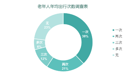 老年人年均出行次數(shù)調查表