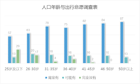 人口年齡與出行意愿調查表