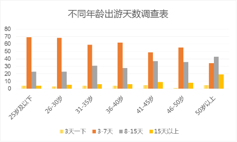 不同年齡出游天數(shù)調查表