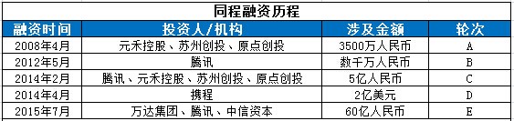 同城融資歷程