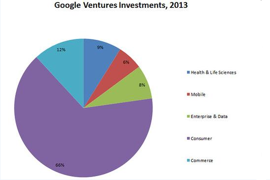 資本寒冬下，Google如何做投資？