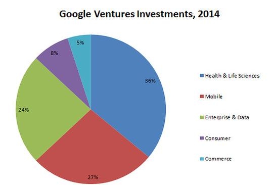 資本寒冬下，Google如何做投資？