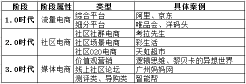 電商發(fā)展的三個階段