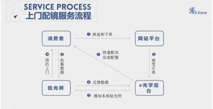 上門配鏡成O2O新風(fēng)口，e光學(xué)獲千萬天使輪
融資
