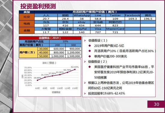 平安好醫(yī)生融資計劃書