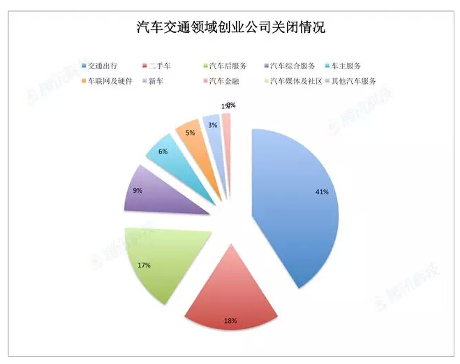 [干貨] 96%創(chuàng)業(yè)公司死于2015：創(chuàng)業(yè)時(shí)代的泡沫在哪里？