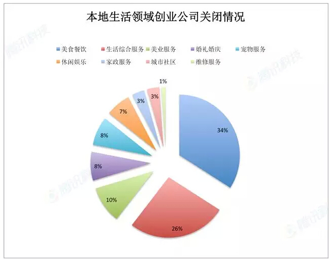 [干貨] 96%創(chuàng)業(yè)公司死于2015：創(chuàng)業(yè)時(shí)代的泡沫在哪里？