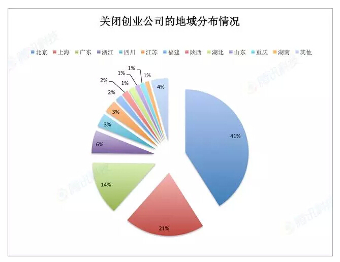 [干貨] 96%創(chuàng)業(yè)公司死于2015：創(chuàng)業(yè)時(shí)代的泡沫在哪里？