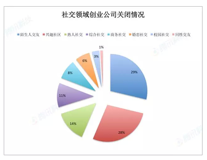 [干貨] 96%創(chuàng)業(yè)公司死于2015：創(chuàng)業(yè)時(shí)代的泡沫在哪里？