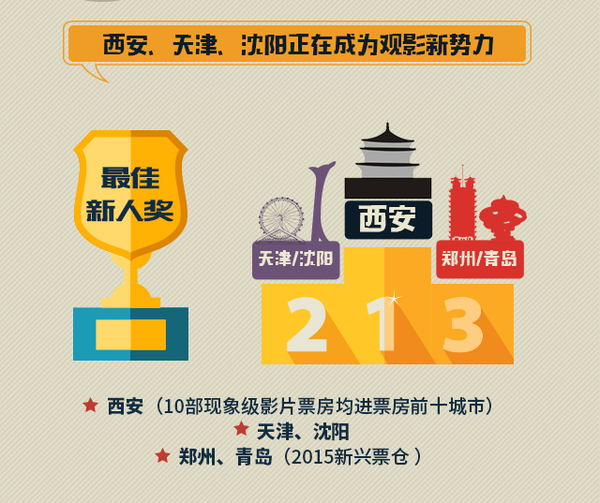 2015十大現(xiàn)象級(jí)影片大數(shù)據(jù)報(bào)告