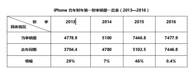 iPhone銷量觸頂 為何對于蘋果卻是好事？