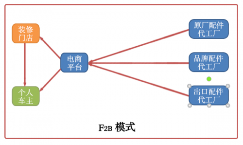  汽配電商+F2B模式將擦出什么樣的火花？