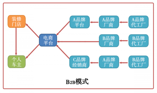  汽配電商+F2B模式將擦出什么樣的火花？