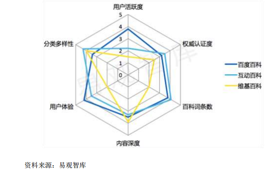 中國主要網(wǎng)絡(luò)百科平臺綜合對比