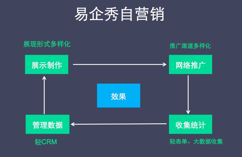 易企秀商業(yè)模式