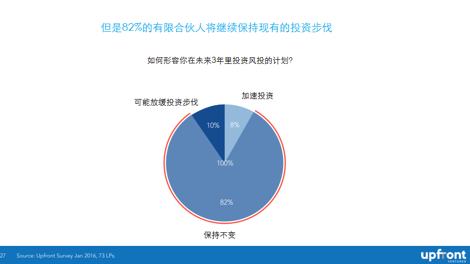 What Do Industry Insiders Think Will Happen in VC in 2016圖3