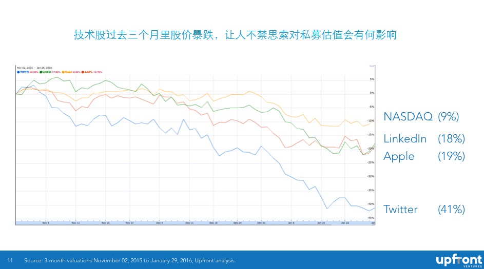 What Do Industry Insiders Think Will Happen in VC in 2016圖6