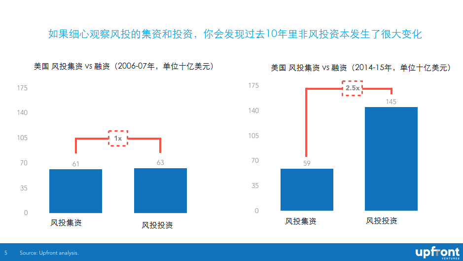 What Do Industry Insiders Think Will Happen in VC in 2016圖4