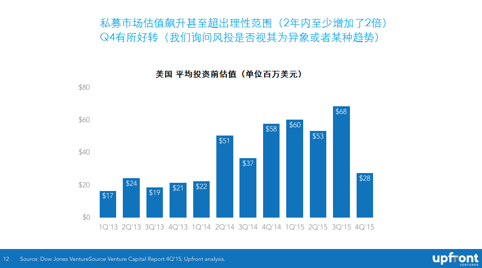 What Do Industry Insiders Think Will Happen in VC in 2016圖5