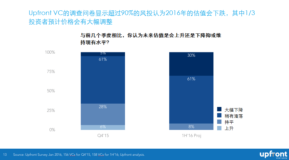 What Do Industry Insiders Think Will Happen in VC in 2016圖7