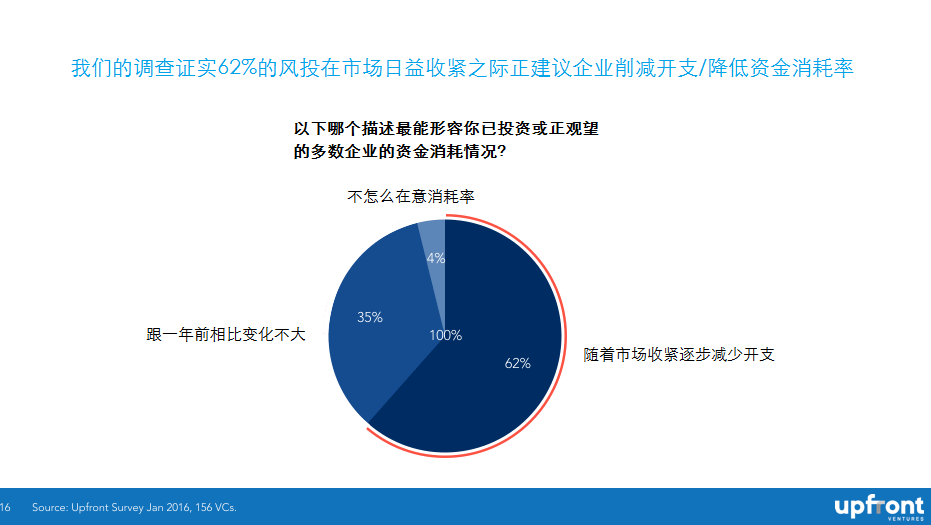 What Do Industry Insiders Think Will Happen in VC in 2016圖8