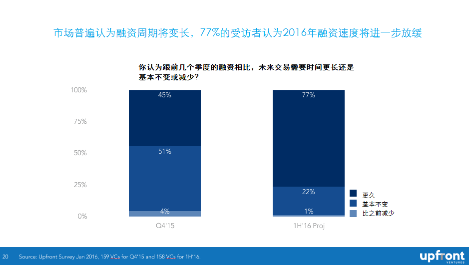 What Do Industry Insiders Think Will Happen in VC in 2016圖9