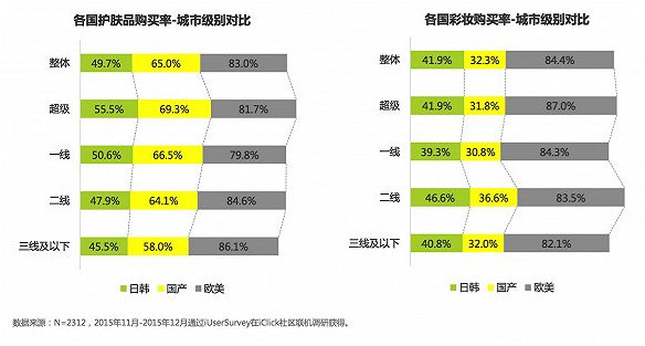 關(guān)于中國(guó)女性美妝消費(fèi) 告訴你五件意想不到的事