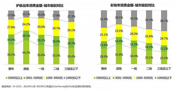 關(guān)于中國(guó)女性美妝消費(fèi) 告訴你五件意想不到的事