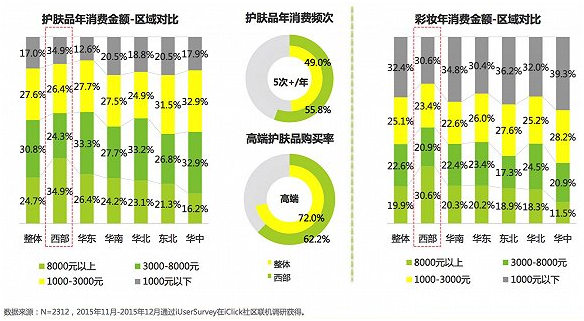 關(guān)于中國(guó)女性美妝消費(fèi) 告訴你五件意想不到的事