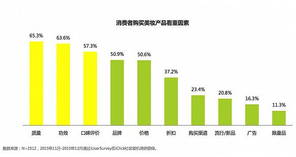 關(guān)于中國(guó)女性美妝消費(fèi) 告訴你五件意想不到的事