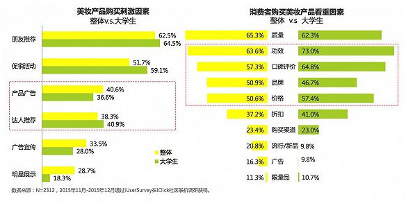 關(guān)于中國(guó)女性美妝消費(fèi) 告訴你五件意想不到的事