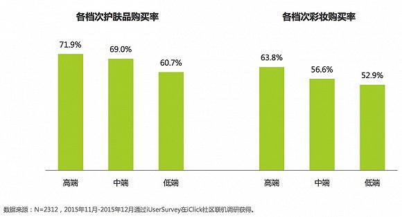 關(guān)于中國(guó)女性美妝消費(fèi) 告訴你五件意想不到的事