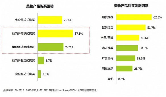 關(guān)于中國(guó)女性美妝消費(fèi) 告訴你五件意想不到的事