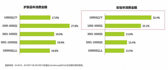 關(guān)于中國(guó)女性美妝消費(fèi) 告訴你五件意想不到的事