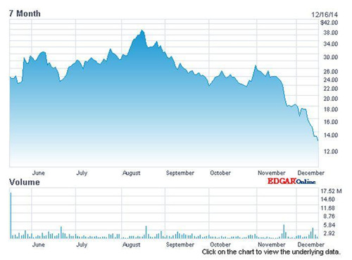 2014年聚美股價大幅下跌