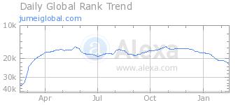 jumeiglobal.com2015年2月-2016年2月網站流量走勢