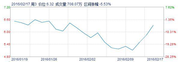 2016年第一季度聚美股市走勢