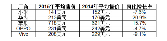 國產手機，是提高平均售價還是繼續(xù)深入親民？