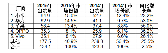 國產手機，是提高平均售價還是繼續(xù)深入親民？