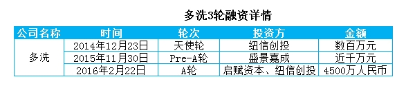 上門洗衣O2O多洗獲4500萬人民幣A輪融資，啟賦資本領(lǐng)投 