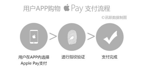 關(guān)于 Apple Pay的那些事兒，你要知道的都在這里了