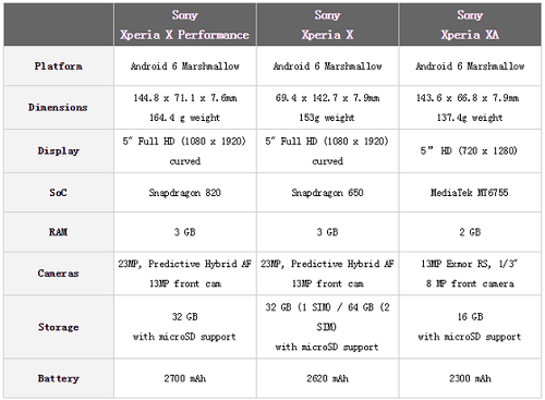 索尼推出XPERIA X 系列手機(jī) 像素高達(dá)2300萬(wàn)