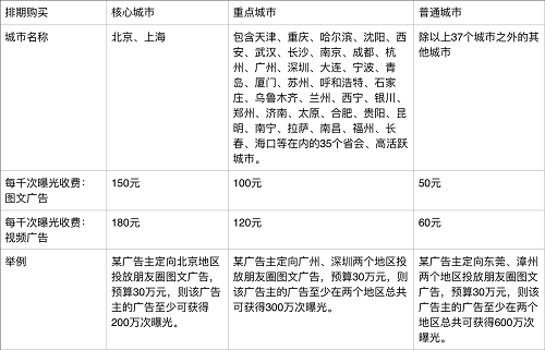 微信朋友圈廣告自主投放端開(kāi)放 5萬(wàn)元就能投放廣告