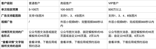 微信朋友圈廣告自主投放端開(kāi)放 5萬(wàn)元就能投放廣告