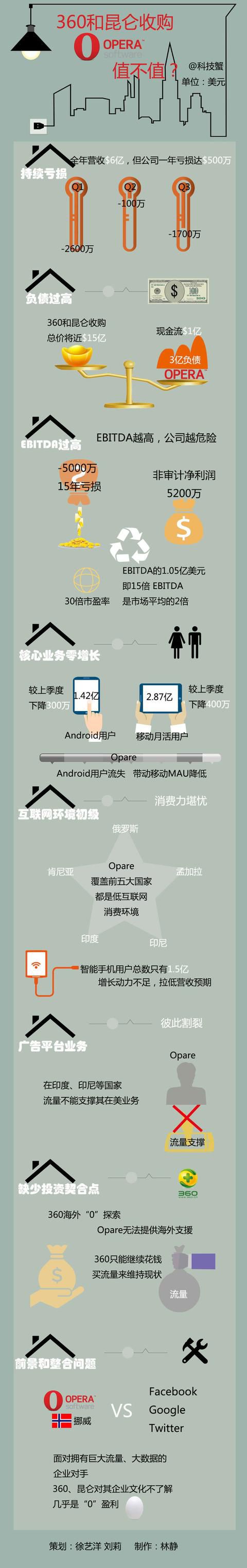 360和昆侖萬(wàn)維12億美元收購(gòu)Opera，值不值？